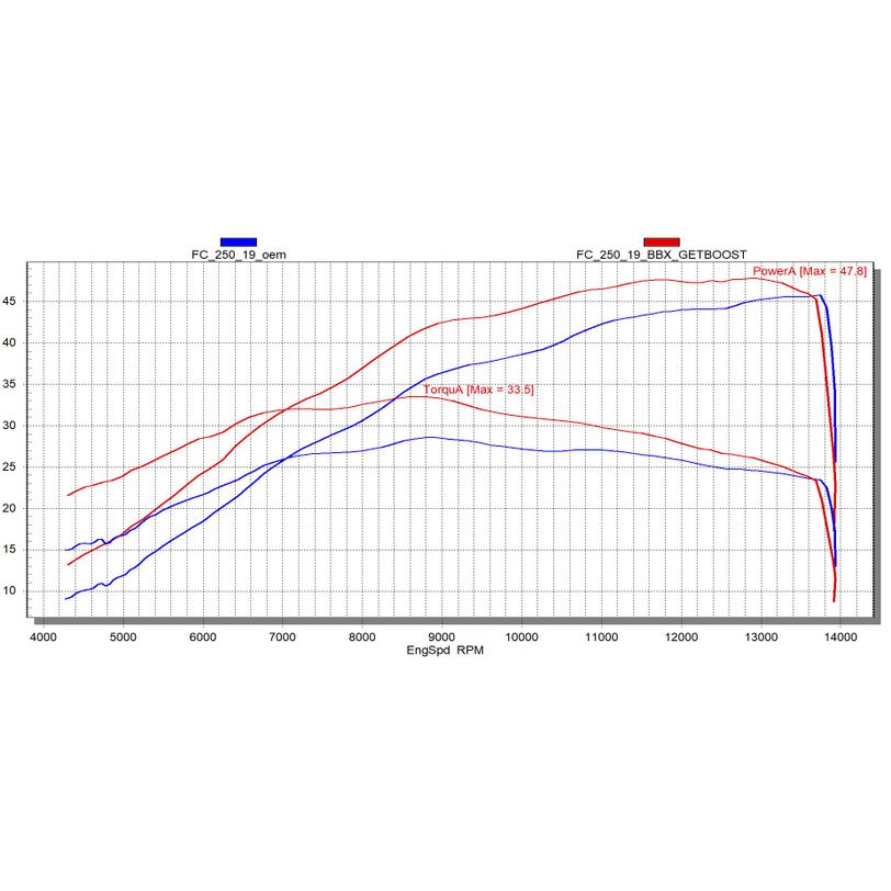 Big Bore Cylinder Kit Ø 85 mm, 300 cc to increase performance