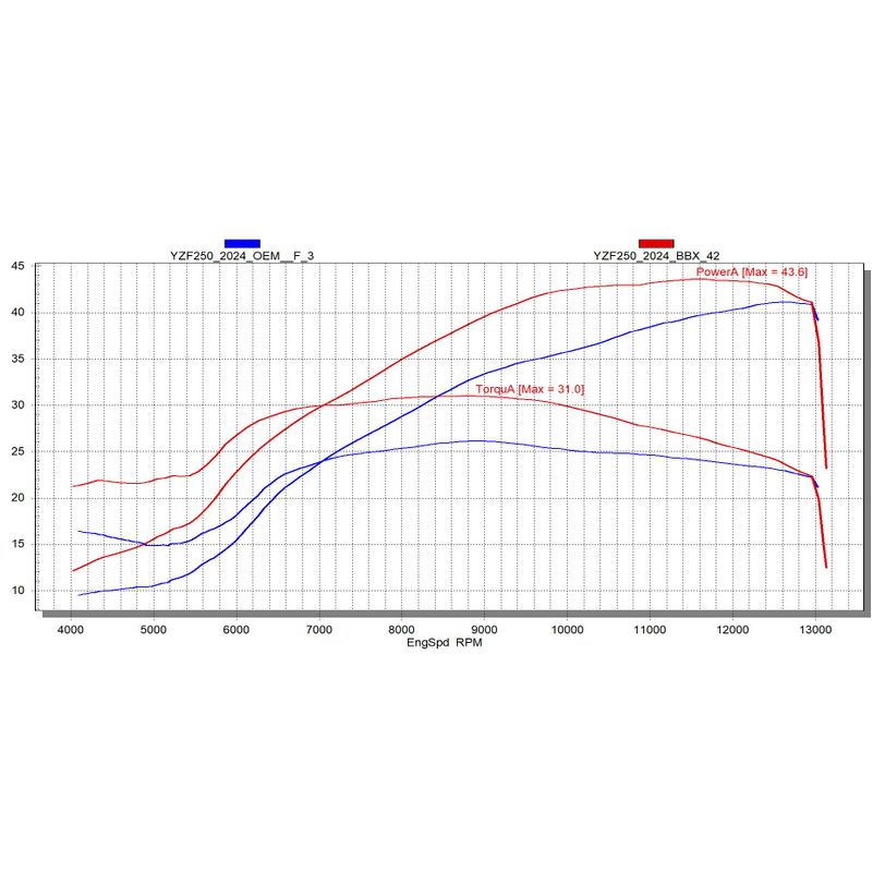 Big Bore Cylinder Kit Ø 85 mm, 304 cc to increase performance