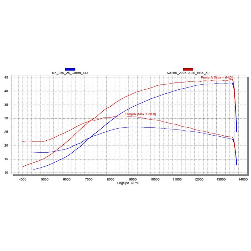 Gruppo Termico Big Bore Ø 85 mm, 300 cc per aumentare le performance